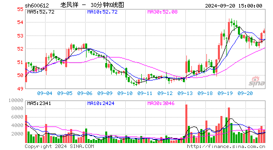 600612老凤祥三十分钟K线