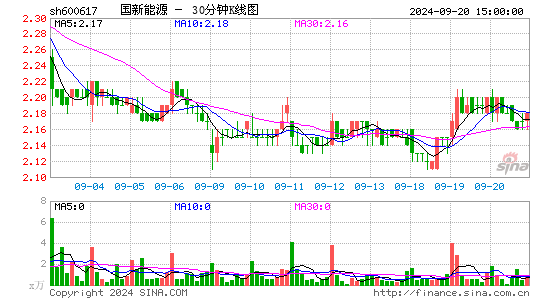 600617国新能源三十分钟K线
