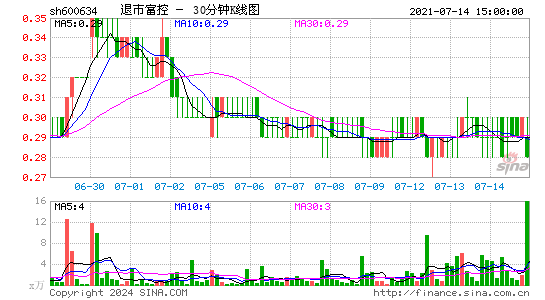600634退市富控三十分钟K线