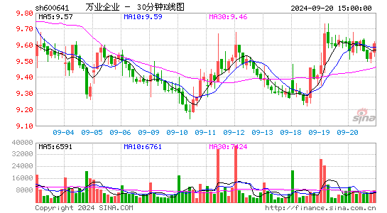 600641万业企业三十分钟K线