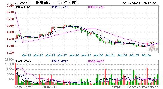 600647*ST同达三十分钟K线