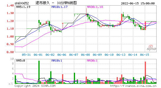 600652退市游久三十分钟K线