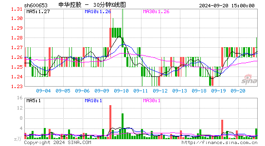600653申华控股三十分钟K线