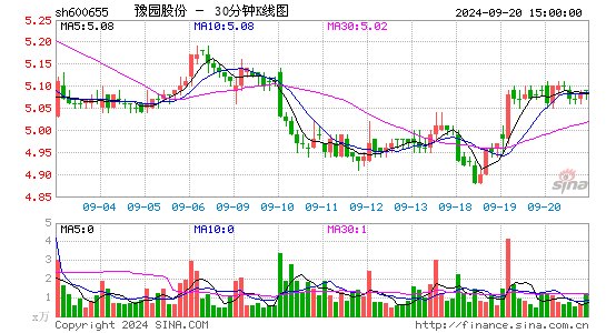 600655豫园股份三十分钟K线