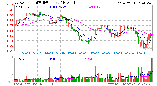 600656退市博元三十分钟K线