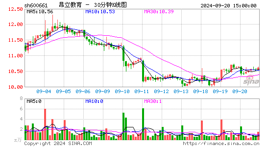 600661昂立教育三十分钟K线