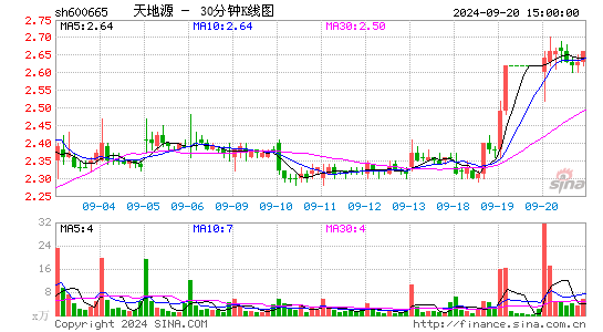 600665天地源三十分钟K线