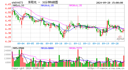 600673东阳光三十分钟K线