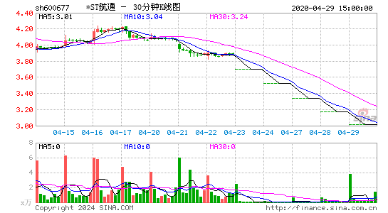 600677*ST航通三十分钟K线