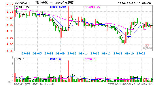 600678四川金顶三十分钟K线