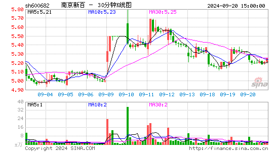 600682南京新百三十分钟K线