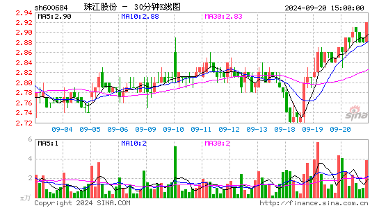 600684珠江股份三十分钟K线