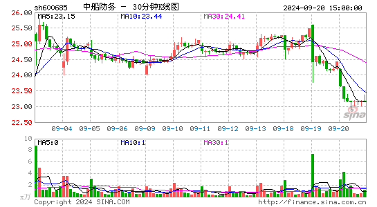 600685中船防务三十分钟K线