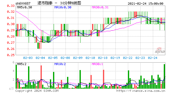 600687退市刚泰三十分钟K线