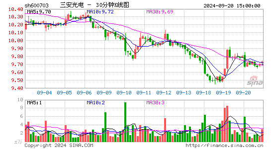 600703三安光电三十分钟K线