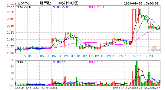 600705中航产融三十分钟K线