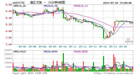 600706曲江文旅三十分钟K线