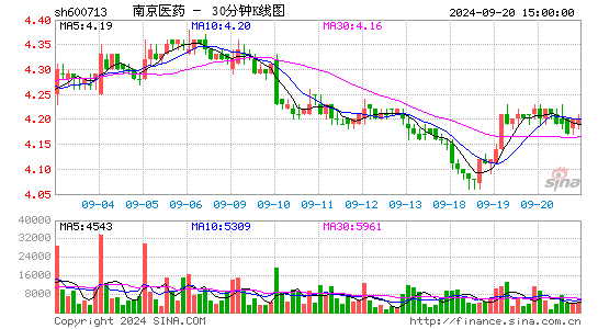 600713南京医药三十分钟K线