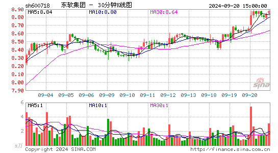 600718东软集团三十分钟K线