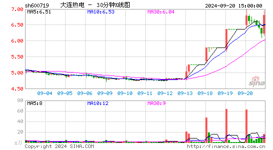 600719大连热电三十分钟K线