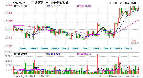 600724宁波富达三十分钟K线