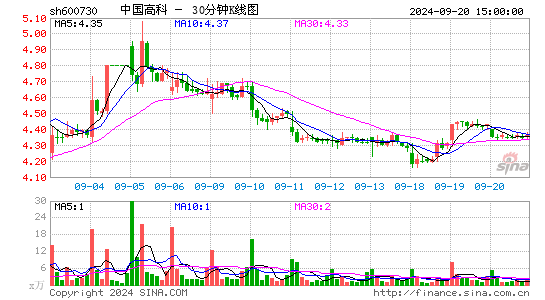 600730中国高科三十分钟K线