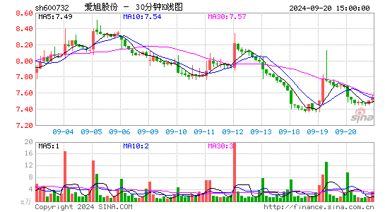 600732爱旭股份三十分钟K线