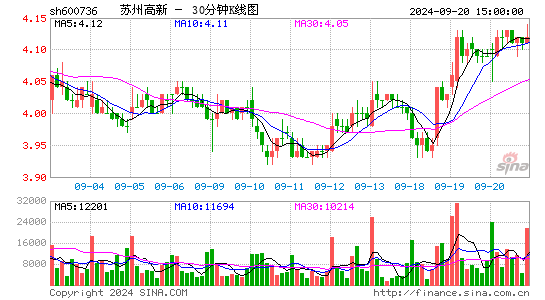 600736苏州高新三十分钟K线