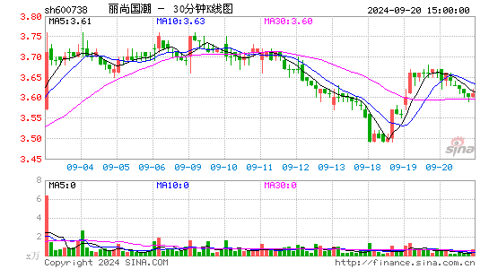 600738丽尚国潮三十分钟K线