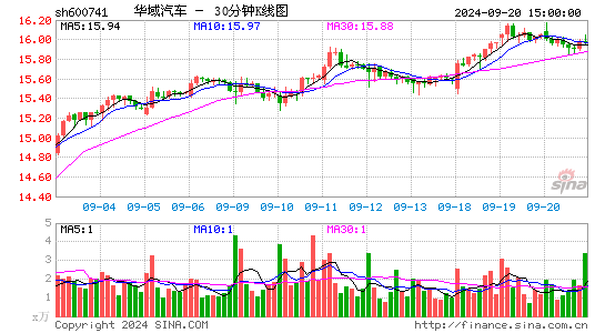 600741华域汽车三十分钟K线