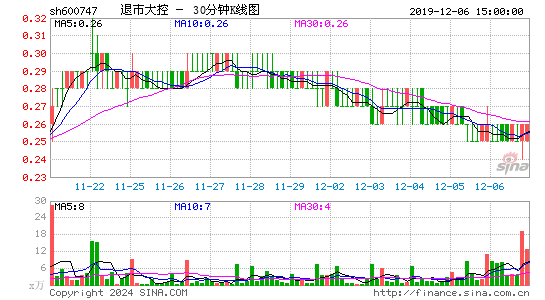 600747退市大控三十分钟K线