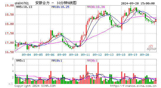 600761安徽合力三十分钟K线