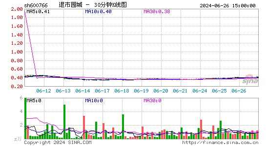 600766*ST园城三十分钟K线