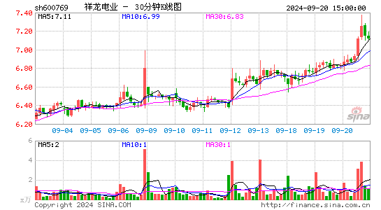 600769祥龙电业三十分钟K线