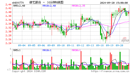 600770综艺股份三十分钟K线