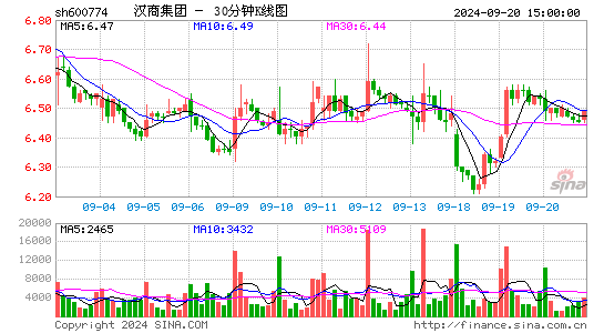 600774汉商集团三十分钟K线