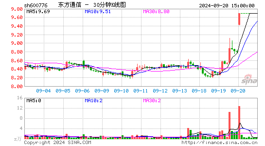 600776东方通信三十分钟K线