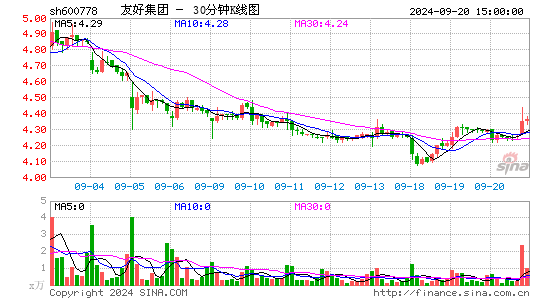 600778友好集团三十分钟K线