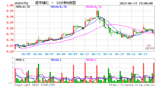 600781*ST辅仁三十分钟K线