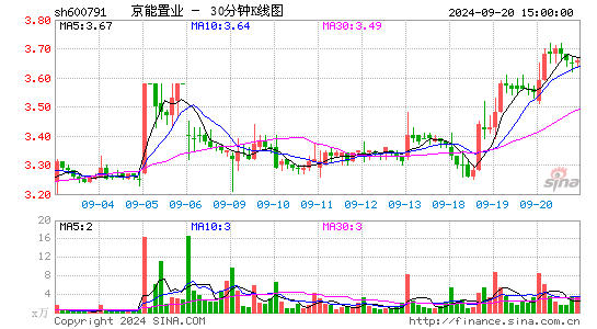 600791京能置业三十分钟K线