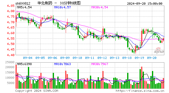600812华北制药三十分钟K线
