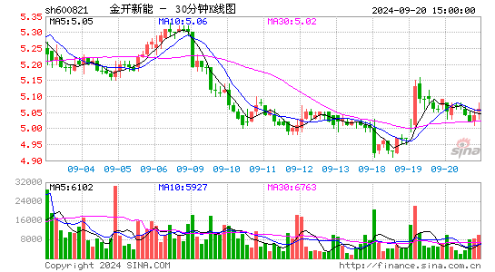 600821金开新能三十分钟K线