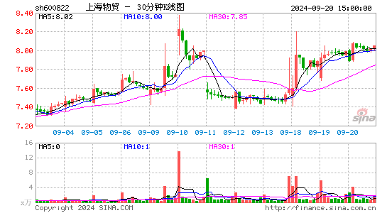 600822上海物贸三十分钟K线