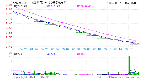 600823世茂股份三十分钟K线