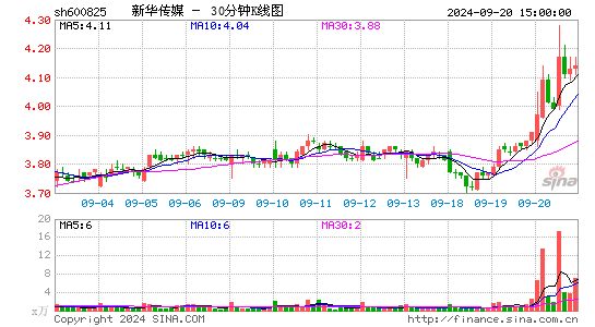 600825新华传媒三十分钟K线