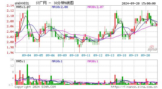 600831广电网络三十分钟K线