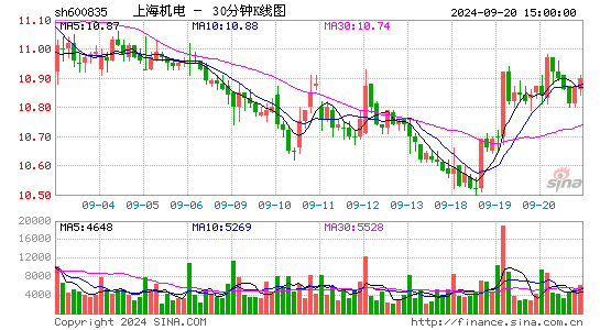 600835上海机电三十分钟K线