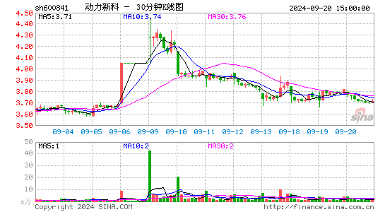 600841动力新科三十分钟K线