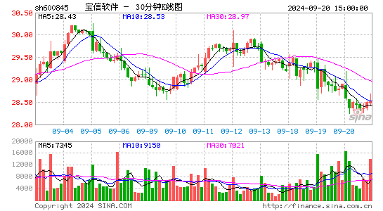 600845宝信软件三十分钟K线