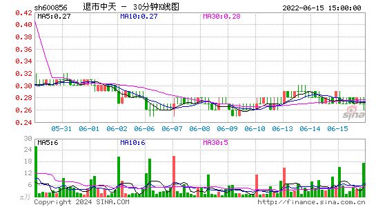 600856退市中天三十分钟K线